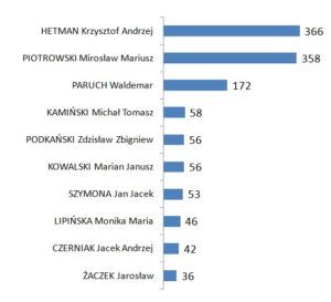 Wyniki wyborów do Parlamentu Europejskiego w gminie Bychawa