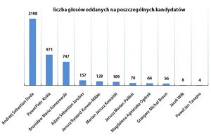 Wyniki wyborów prezydenckich 2015 w gminie Bychawa