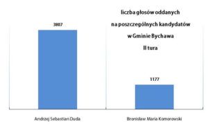 Andrzej Duda zwycięzcą Wyborów Prezydenckich 2015 w gminie Bychawa