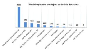 Gmina Bychawa – wyniki wyborów do Sejmu i Senatu RP 2015