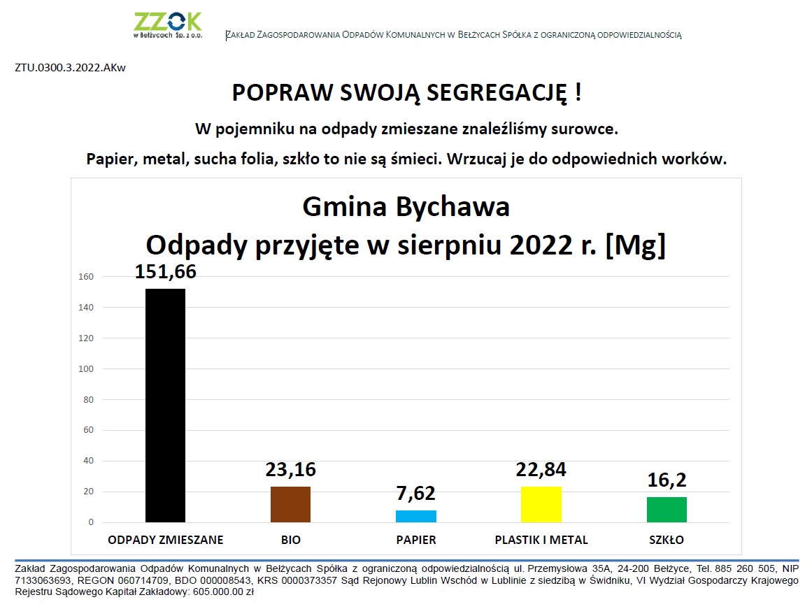 Informacja o segregacji śmieci w Gminie Bychawa – wrzesień 2022