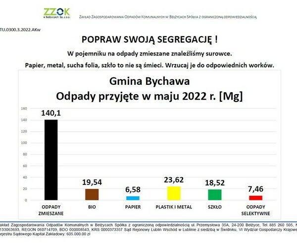 Informacja o segregacji śmieci w Gminie Bychawa – maj 2022