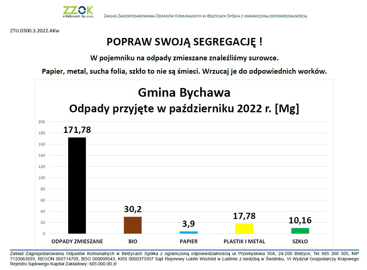 Informacja o segregacji śmieci w Gminie Bychawa – październik 2022