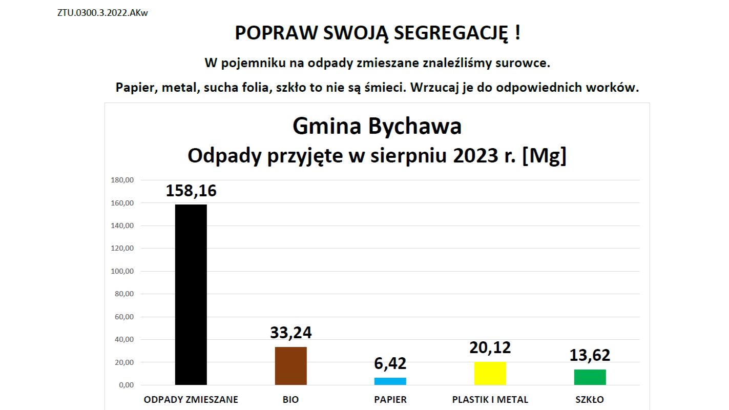 Informacja o segregacji śmieci w Gminie Bychawa – sierpień, wrzesień, październik 2023