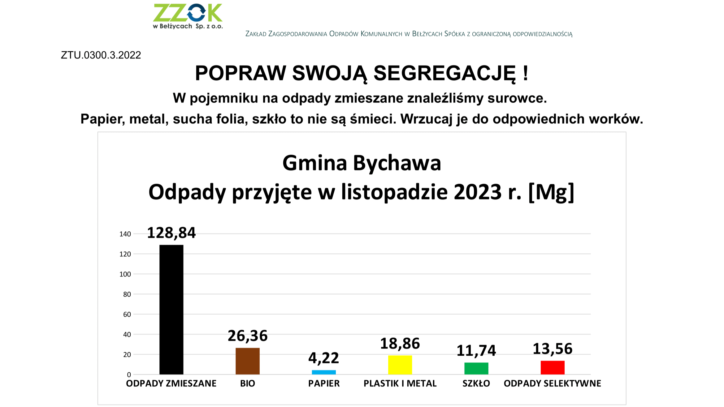 Informacja o segregacji śmieci w Gminie Bychawa – listopad 2023